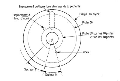 Schéma d'une disquette (Le Haut-Parleur N°1687 - décembre 1982 - description du Tavernier 6809)